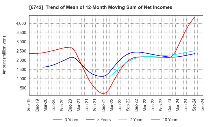 6742 Kyosan Electric Manufacturing Co.,Ltd.: Trend of Mean of 12-Month Moving Sum of Net Incomes