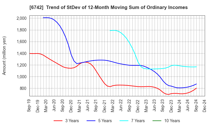 6742 Kyosan Electric Manufacturing Co.,Ltd.: Trend of StDev of 12-Month Moving Sum of Ordinary Incomes