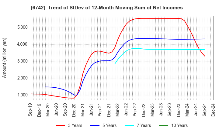 6742 Kyosan Electric Manufacturing Co.,Ltd.: Trend of StDev of 12-Month Moving Sum of Net Incomes