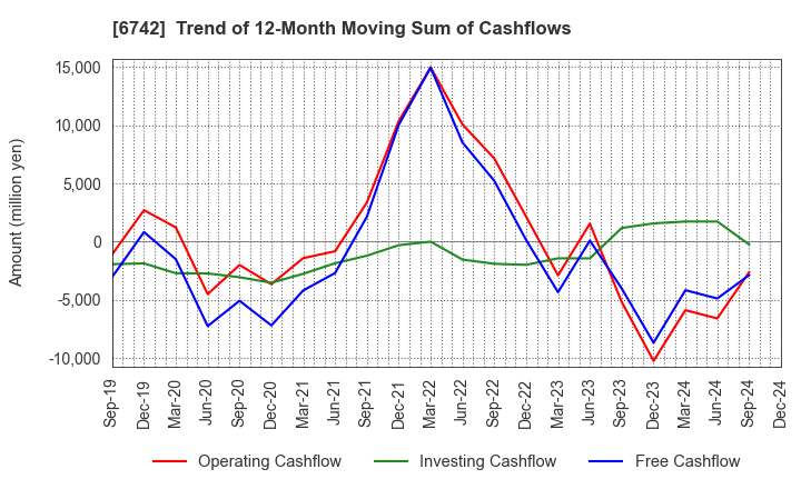 6742 Kyosan Electric Manufacturing Co.,Ltd.: Trend of 12-Month Moving Sum of Cashflows