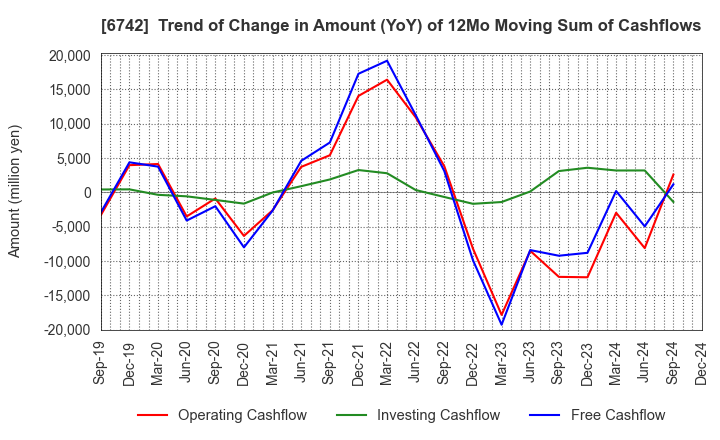 6742 Kyosan Electric Manufacturing Co.,Ltd.: Trend of Change in Amount (YoY) of 12Mo Moving Sum of Cashflows