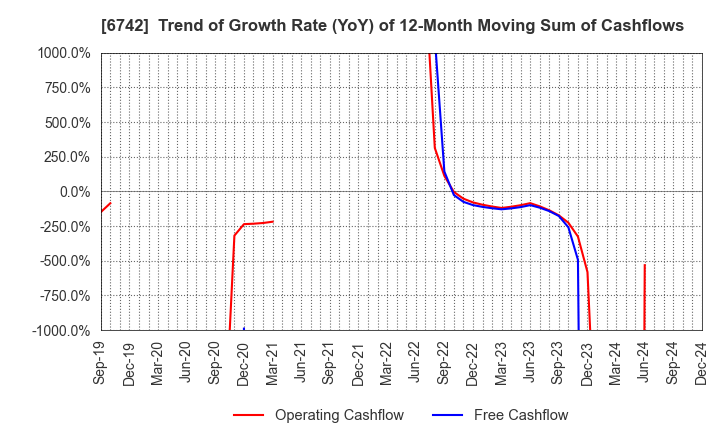 6742 Kyosan Electric Manufacturing Co.,Ltd.: Trend of Growth Rate (YoY) of 12-Month Moving Sum of Cashflows