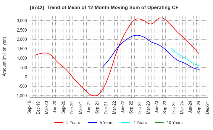 6742 Kyosan Electric Manufacturing Co.,Ltd.: Trend of Mean of 12-Month Moving Sum of Operating CF