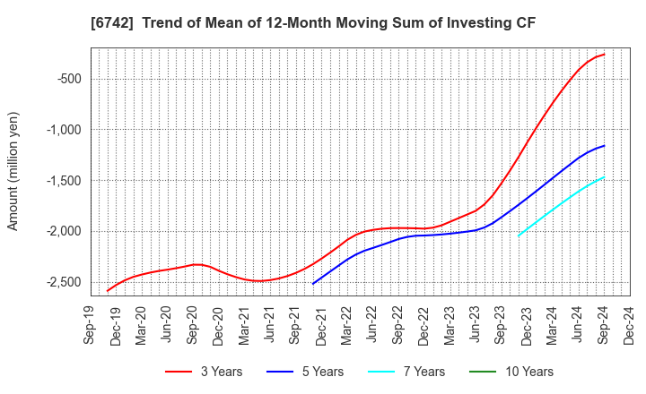 6742 Kyosan Electric Manufacturing Co.,Ltd.: Trend of Mean of 12-Month Moving Sum of Investing CF