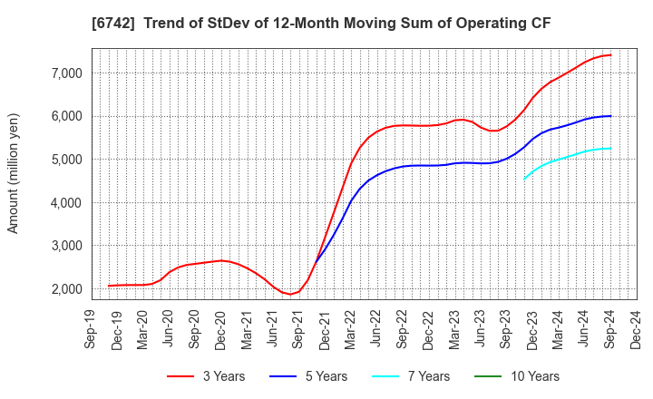 6742 Kyosan Electric Manufacturing Co.,Ltd.: Trend of StDev of 12-Month Moving Sum of Operating CF