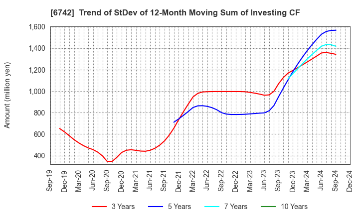 6742 Kyosan Electric Manufacturing Co.,Ltd.: Trend of StDev of 12-Month Moving Sum of Investing CF