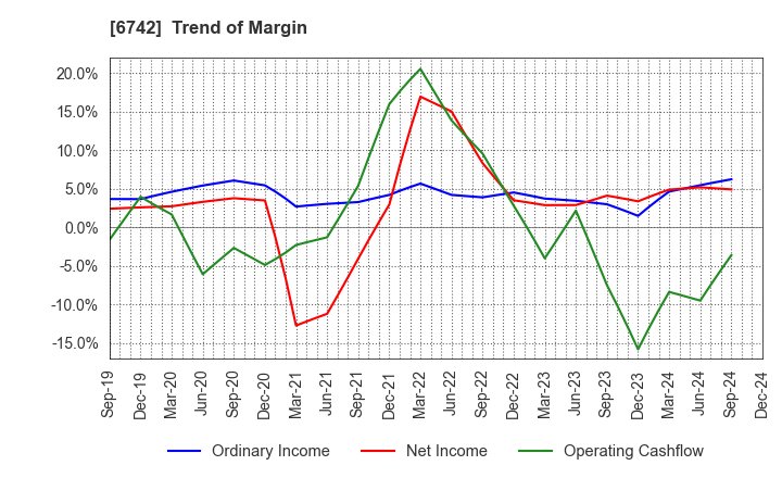 6742 Kyosan Electric Manufacturing Co.,Ltd.: Trend of Margin