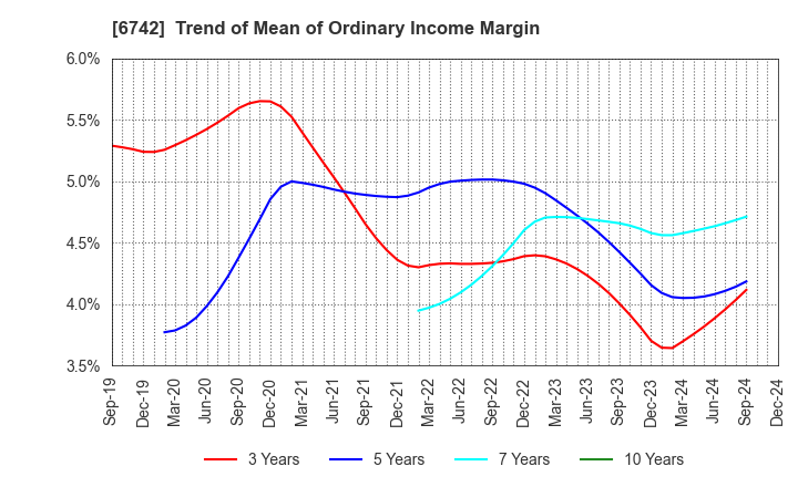 6742 Kyosan Electric Manufacturing Co.,Ltd.: Trend of Mean of Ordinary Income Margin