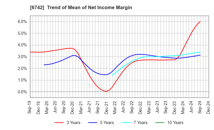 6742 Kyosan Electric Manufacturing Co.,Ltd.: Trend of Mean of Net Income Margin