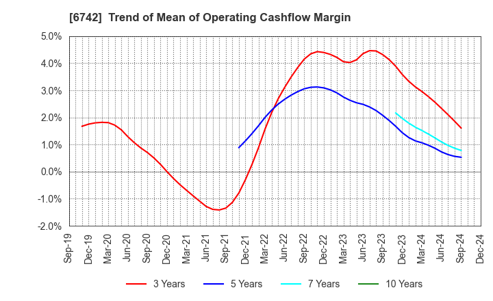 6742 Kyosan Electric Manufacturing Co.,Ltd.: Trend of Mean of Operating Cashflow Margin