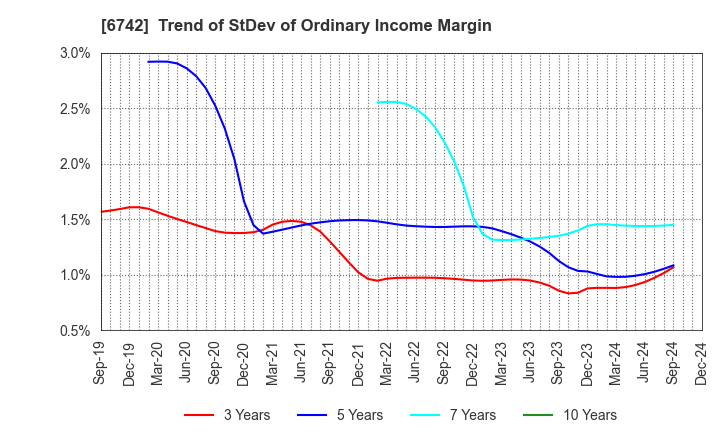 6742 Kyosan Electric Manufacturing Co.,Ltd.: Trend of StDev of Ordinary Income Margin