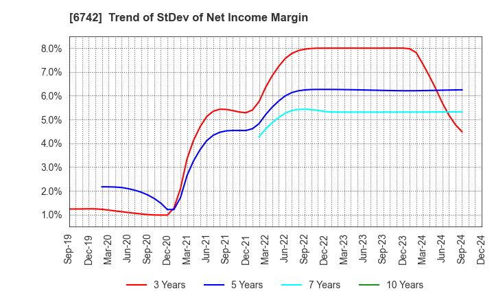 6742 Kyosan Electric Manufacturing Co.,Ltd.: Trend of StDev of Net Income Margin