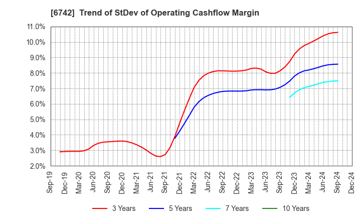 6742 Kyosan Electric Manufacturing Co.,Ltd.: Trend of StDev of Operating Cashflow Margin