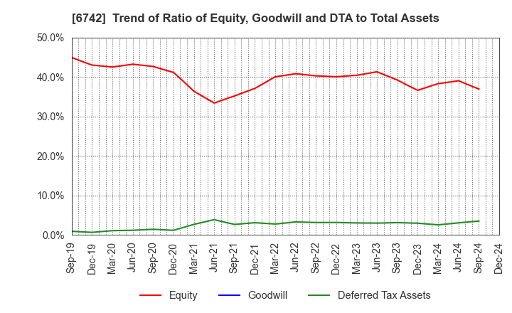 6742 Kyosan Electric Manufacturing Co.,Ltd.: Trend of Ratio of Equity, Goodwill and DTA to Total Assets