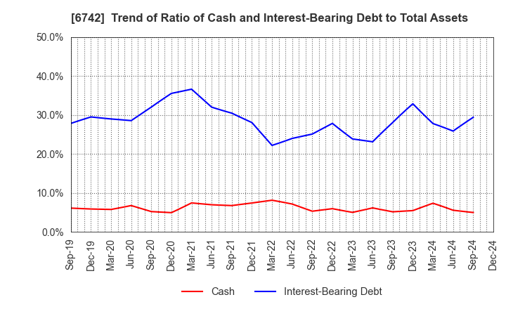 6742 Kyosan Electric Manufacturing Co.,Ltd.: Trend of Ratio of Cash and Interest-Bearing Debt to Total Assets