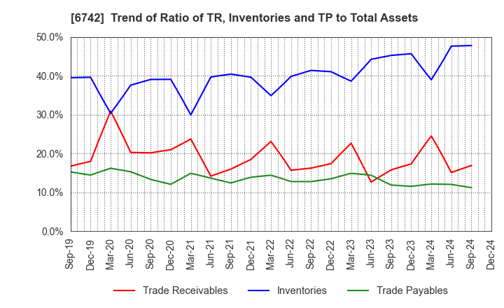 6742 Kyosan Electric Manufacturing Co.,Ltd.: Trend of Ratio of TR, Inventories and TP to Total Assets