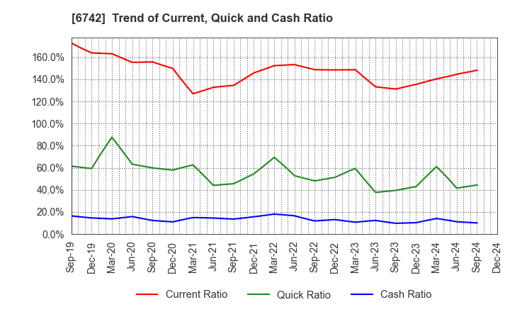 6742 Kyosan Electric Manufacturing Co.,Ltd.: Trend of Current, Quick and Cash Ratio