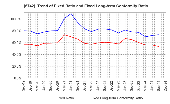 6742 Kyosan Electric Manufacturing Co.,Ltd.: Trend of Fixed Ratio and Fixed Long-term Conformity Ratio