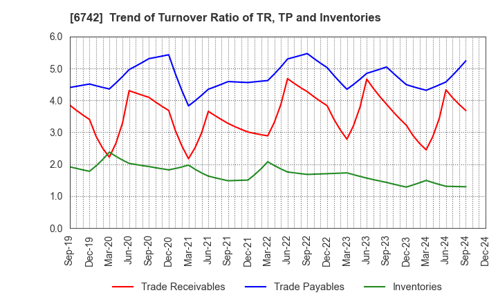 6742 Kyosan Electric Manufacturing Co.,Ltd.: Trend of Turnover Ratio of TR, TP and Inventories