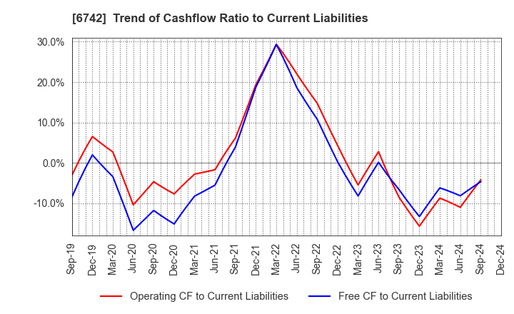 6742 Kyosan Electric Manufacturing Co.,Ltd.: Trend of Cashflow Ratio to Current Liabilities