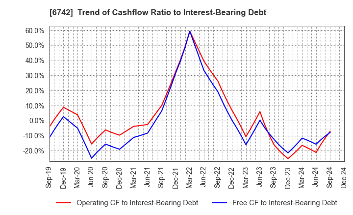 6742 Kyosan Electric Manufacturing Co.,Ltd.: Trend of Cashflow Ratio to Interest-Bearing Debt