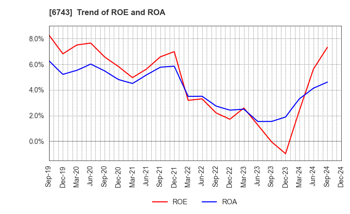 6743 Daido Signal Co.,Ltd.: Trend of ROE and ROA