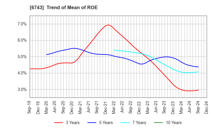 6743 Daido Signal Co.,Ltd.: Trend of Mean of ROE