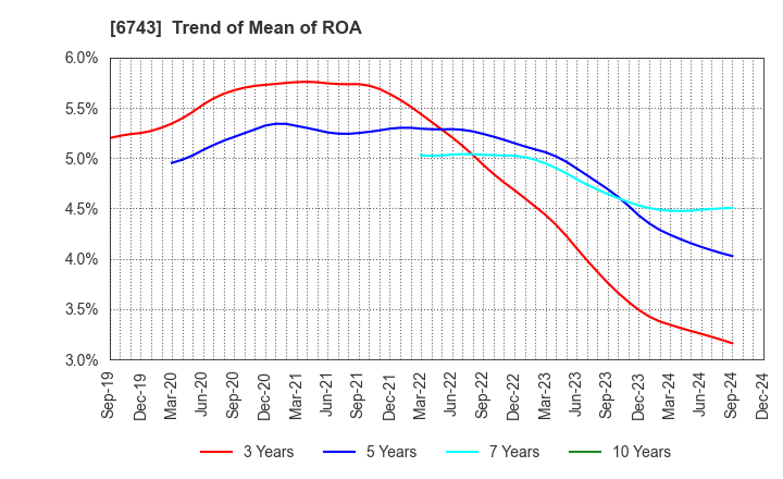 6743 Daido Signal Co.,Ltd.: Trend of Mean of ROA