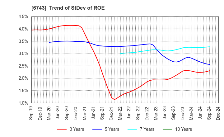 6743 Daido Signal Co.,Ltd.: Trend of StDev of ROE