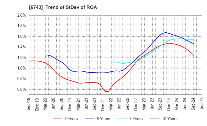 6743 Daido Signal Co.,Ltd.: Trend of StDev of ROA