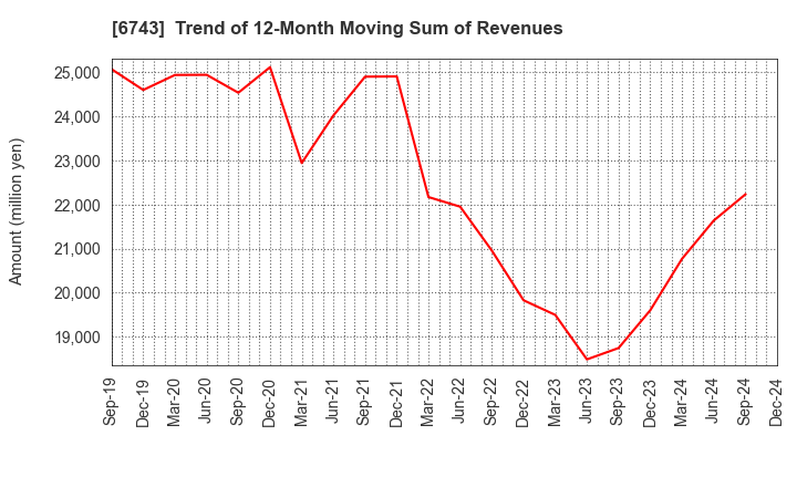 6743 Daido Signal Co.,Ltd.: Trend of 12-Month Moving Sum of Revenues