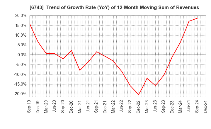 6743 Daido Signal Co.,Ltd.: Trend of Growth Rate (YoY) of 12-Month Moving Sum of Revenues