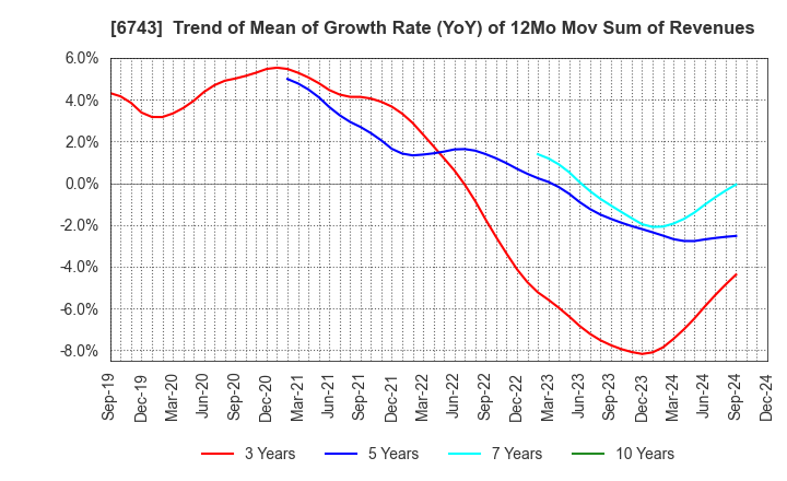 6743 Daido Signal Co.,Ltd.: Trend of Mean of Growth Rate (YoY) of 12Mo Mov Sum of Revenues