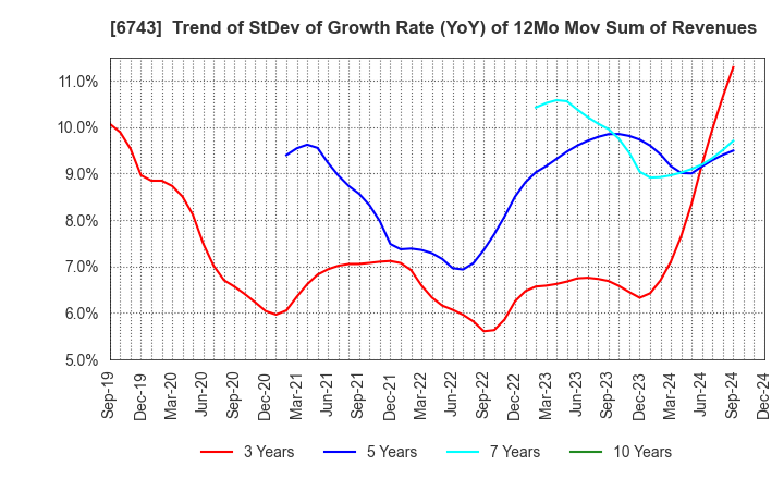 6743 Daido Signal Co.,Ltd.: Trend of StDev of Growth Rate (YoY) of 12Mo Mov Sum of Revenues