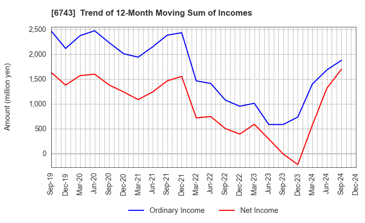 6743 Daido Signal Co.,Ltd.: Trend of 12-Month Moving Sum of Incomes