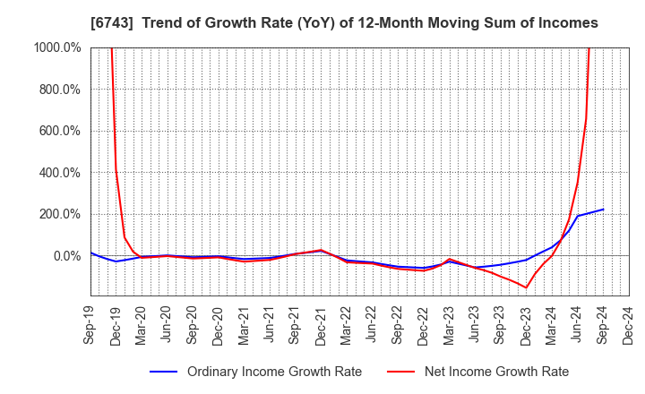 6743 Daido Signal Co.,Ltd.: Trend of Growth Rate (YoY) of 12-Month Moving Sum of Incomes