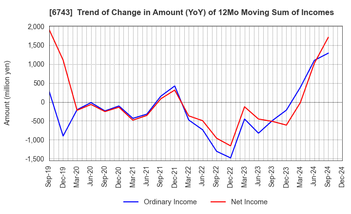 6743 Daido Signal Co.,Ltd.: Trend of Change in Amount (YoY) of 12Mo Moving Sum of Incomes