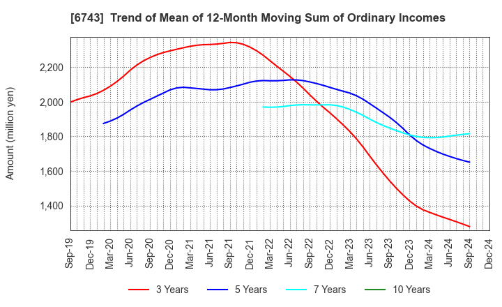 6743 Daido Signal Co.,Ltd.: Trend of Mean of 12-Month Moving Sum of Ordinary Incomes