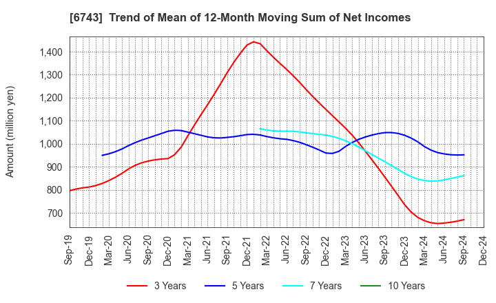 6743 Daido Signal Co.,Ltd.: Trend of Mean of 12-Month Moving Sum of Net Incomes