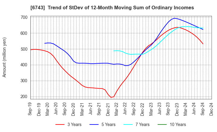 6743 Daido Signal Co.,Ltd.: Trend of StDev of 12-Month Moving Sum of Ordinary Incomes