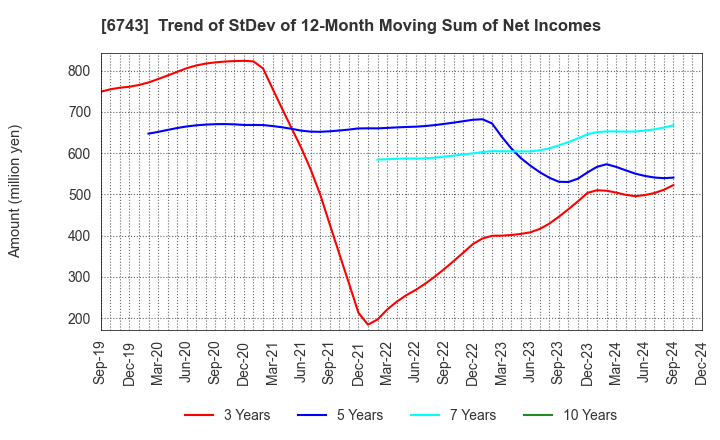 6743 Daido Signal Co.,Ltd.: Trend of StDev of 12-Month Moving Sum of Net Incomes