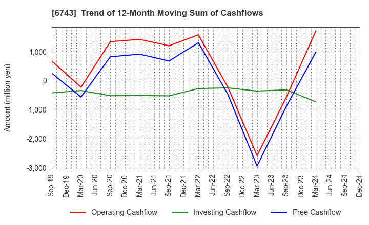 6743 Daido Signal Co.,Ltd.: Trend of 12-Month Moving Sum of Cashflows