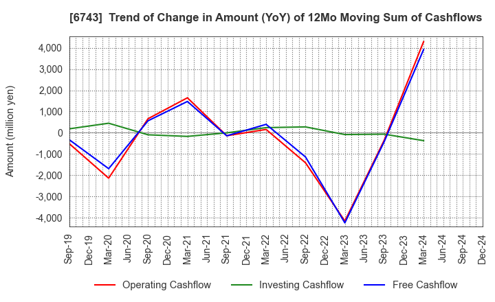 6743 Daido Signal Co.,Ltd.: Trend of Change in Amount (YoY) of 12Mo Moving Sum of Cashflows