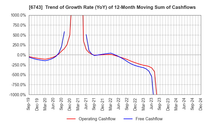 6743 Daido Signal Co.,Ltd.: Trend of Growth Rate (YoY) of 12-Month Moving Sum of Cashflows