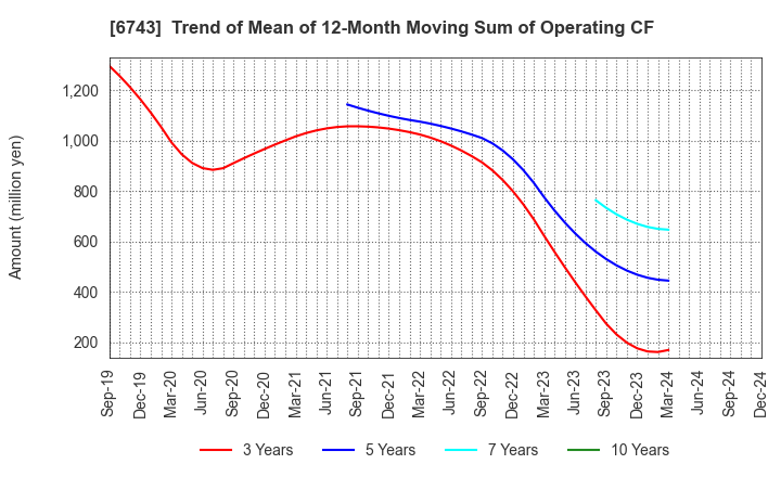 6743 Daido Signal Co.,Ltd.: Trend of Mean of 12-Month Moving Sum of Operating CF