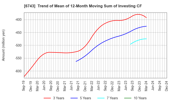 6743 Daido Signal Co.,Ltd.: Trend of Mean of 12-Month Moving Sum of Investing CF