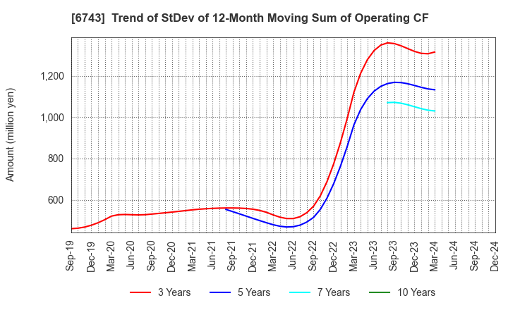 6743 Daido Signal Co.,Ltd.: Trend of StDev of 12-Month Moving Sum of Operating CF