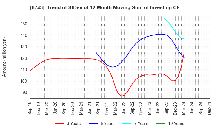 6743 Daido Signal Co.,Ltd.: Trend of StDev of 12-Month Moving Sum of Investing CF