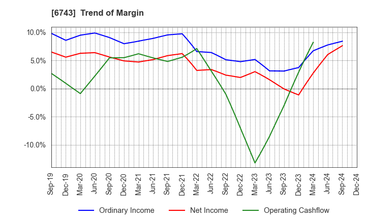 6743 Daido Signal Co.,Ltd.: Trend of Margin