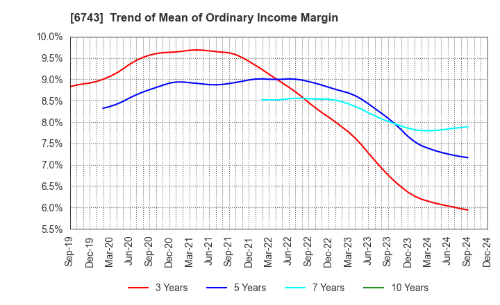 6743 Daido Signal Co.,Ltd.: Trend of Mean of Ordinary Income Margin